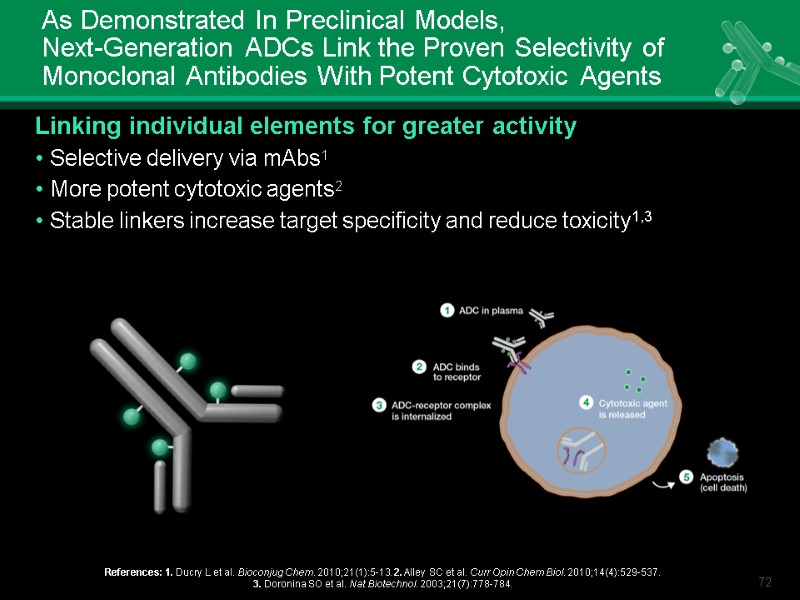 As Demonstrated In Preclinical Models,         